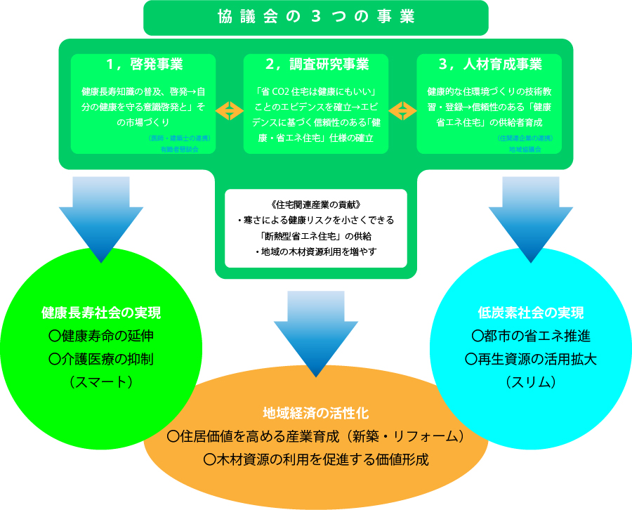 協議会の3つの事業